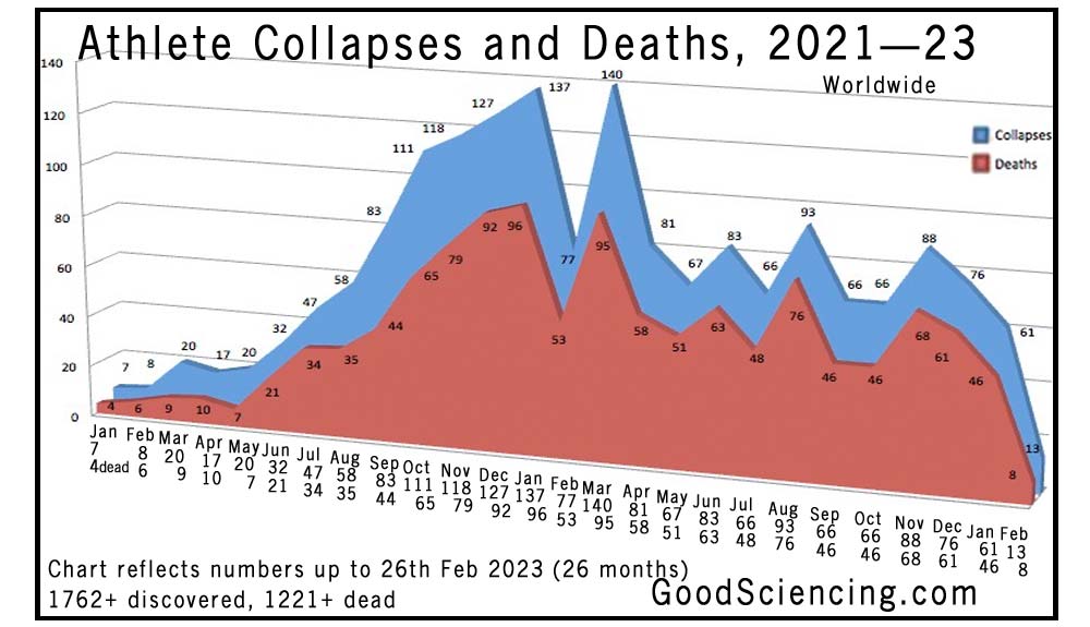 La liste de Good Sciencing : preuve de l&rsquo;augmentation des décès chez les athlètes&nbsp;?