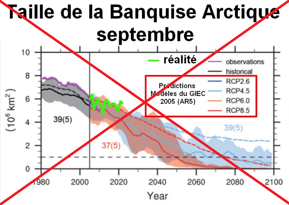 Les données d’observation de l’étendue de la glace de mer arctique sont-elles décorrélées des modèles de projection du GIEC ?